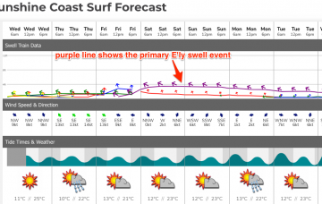 Tide Chart Byron Bay